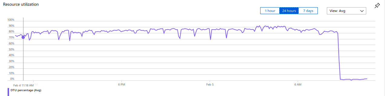 A drop from 80% to 4% CPU usage